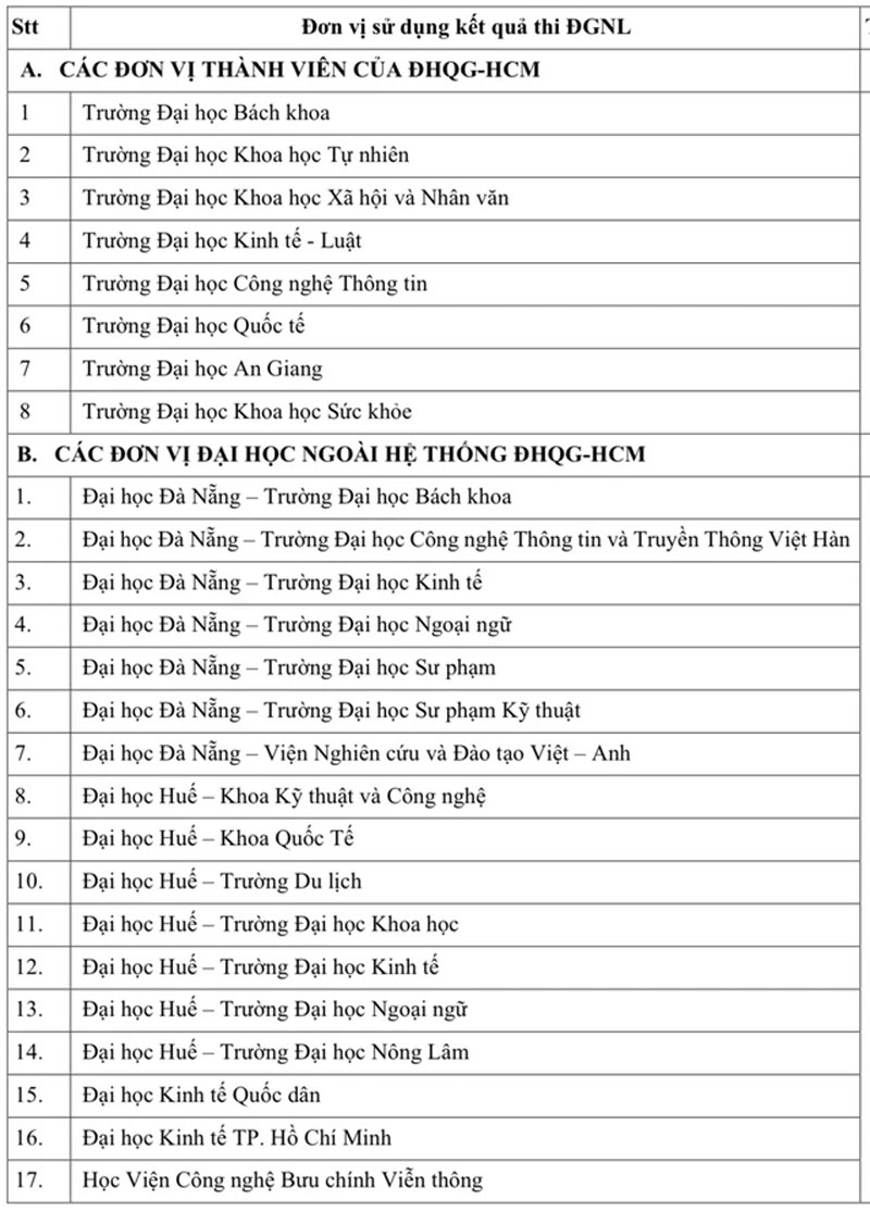 100 trường đại học, cao đẳng xét điểm thi năng lực ĐH Quốc gia TP.HCM năm 2025