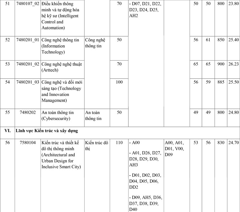 Trường ĐH Kinh tế TP.HCM: 5 phương thức, 6 tổ hợp xét tuyển và 3 chương trình đào tạo mới