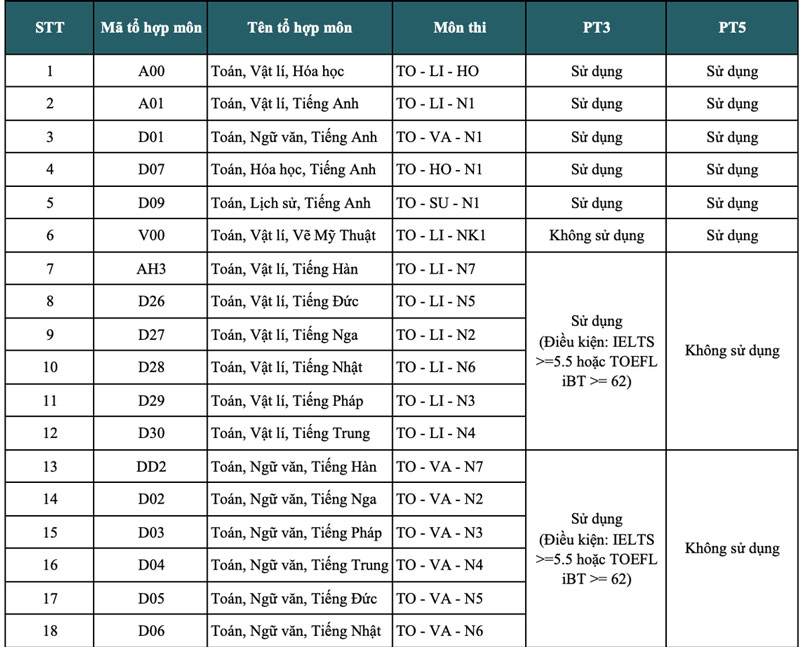 Trường ĐH Kinh tế TP.HCM: 5 phương thức, 6 tổ hợp xét tuyển và 3 chương trình đào tạo mới
