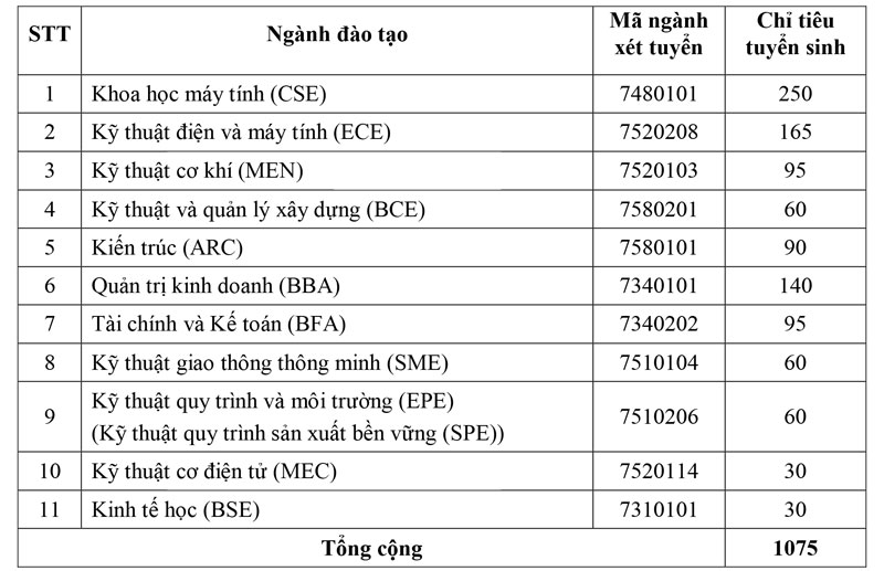 Trường ĐH Việt Đức tuyển hơn 1.000 chỉ tiêu và mở thêm 2 ngành mới