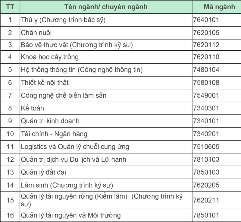 Phân hiệu Trường ĐH Lâm nghiệp tại Đồng Nai tuyển 1.000 chỉ tiêu cho 16 ngành