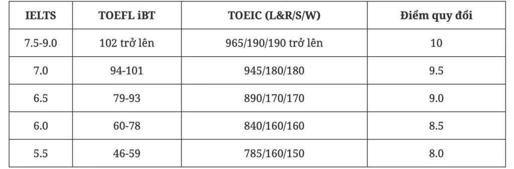 Các trường tính thang điểm chung cho mọi phương thức xét tuyển như thế nào?