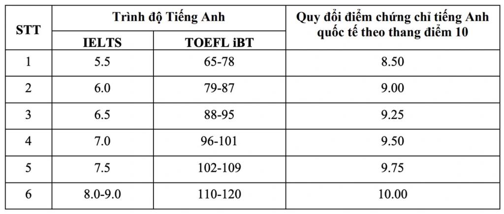 Các trường tính thang điểm chung cho mọi phương thức xét tuyển như thế nào?