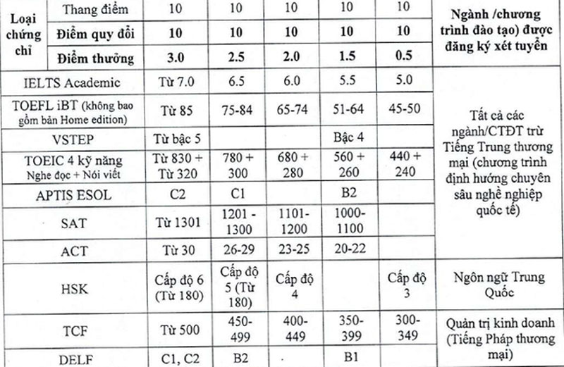 Những thông tin mới nhất về tuyển sinh vào Trường ĐH Thương mại năm 2025