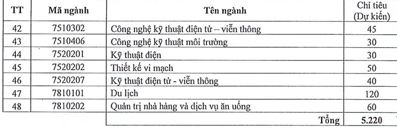 Trường đại học Sài Gòn: Giảm nhẹ chỉ tiêu, tăng mạnh học phí