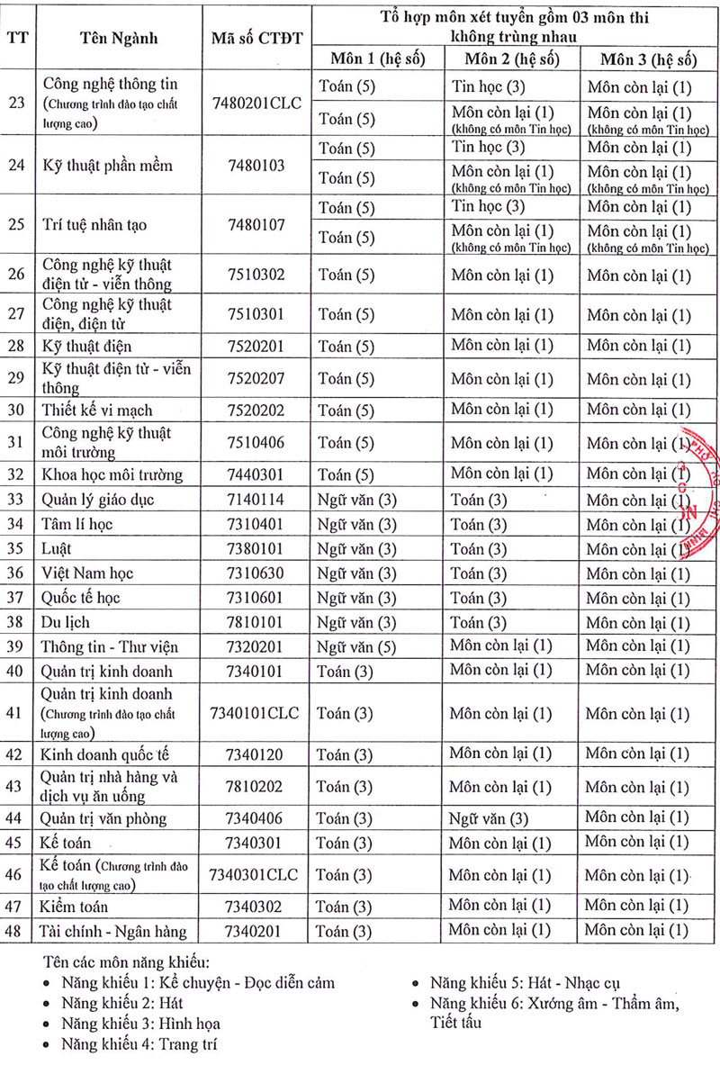 Trường đại học Sài Gòn: Giảm nhẹ chỉ tiêu, tăng mạnh học phí