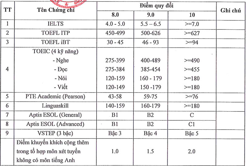 Trường đại học Sài Gòn: Giảm nhẹ chỉ tiêu, tăng mạnh học phí