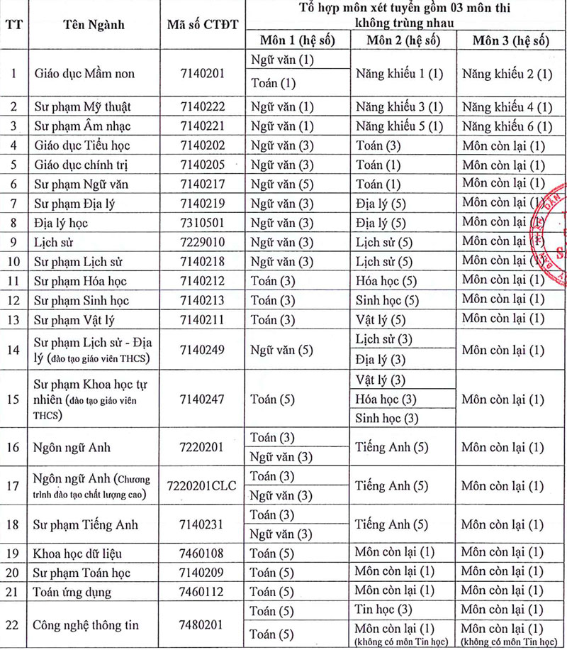 Trường đại học Sài Gòn: Giảm nhẹ chỉ tiêu, tăng mạnh học phí