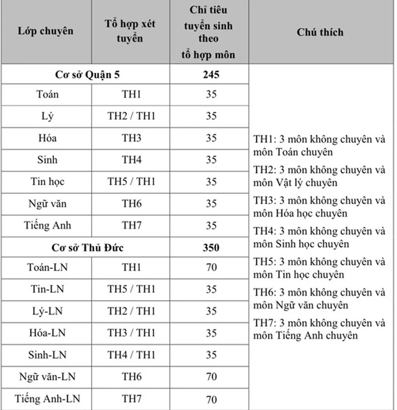 Trường Phổ thông Năng khiếu ĐH Quốc gia TP.HCM tuyển sinh 595 học sinh lớp 10
