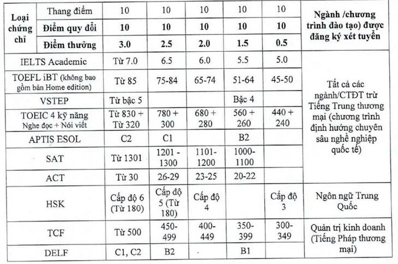 Các trường xét tuyển, cộng điểm cho thí sinh có IELTS ra sao?