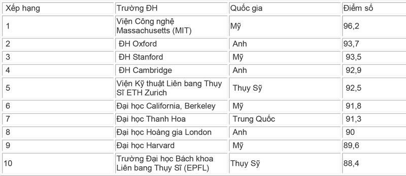 10 trường tốt nhất thế giới 2025 về đào tạo ngành Kỹ thuật - Công nghệ