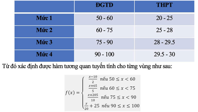Bộ Giáo dục và Đào tạo công bố phương pháp quy đổi điểm xét tuyển đại học