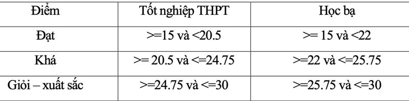 Bộ Giáo dục và Đào tạo công bố phương pháp quy đổi điểm xét tuyển đại học