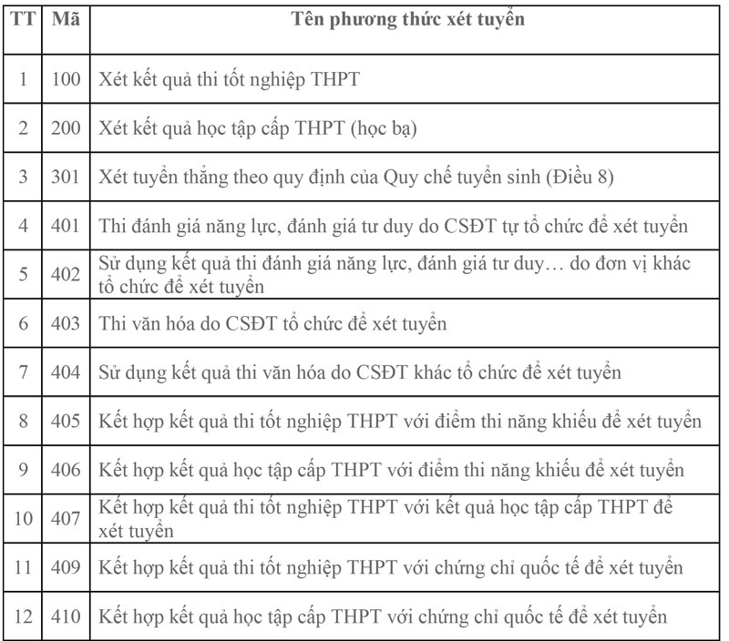 Bộ GD – ĐT công bố danh mục các phương thức xét tuyển sinh đại học năm 2025