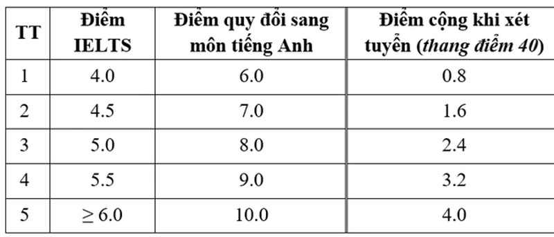 Phương thức xét tuyển kết hợp của Trường ĐH Nha Trang năm 2025
