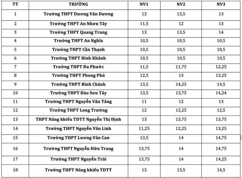 Top 10 trường có điểm chuẩn lớp 10 cao nhất TPHCM, học giỏi cũng khó chen chân