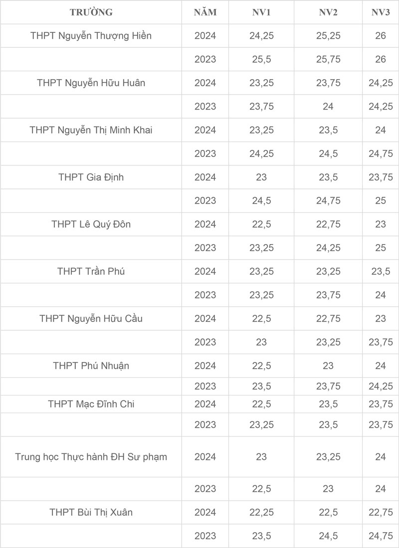 Top 10 trường có điểm chuẩn lớp 10 cao nhất TPHCM, học giỏi cũng khó chen chân