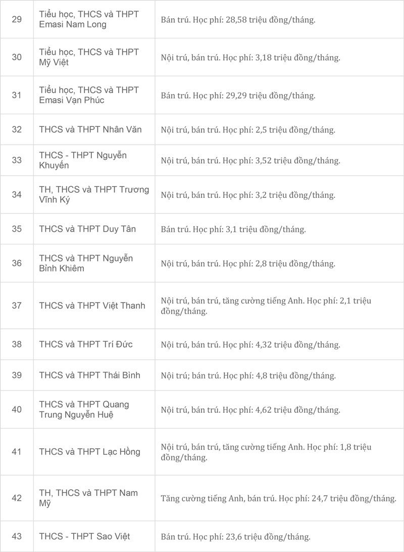Gần 100 trường tư TPHCM xét học bạ tuyển lớp 10, học phí cao nhất 55 triệu/tháng