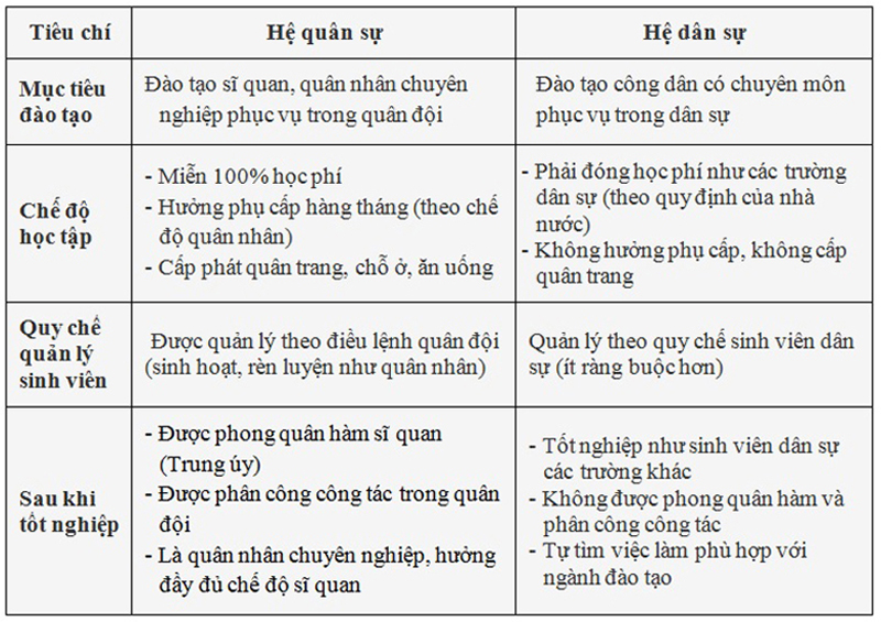 Những điều cần biết về tuyển sinh quân đội hệ quân sự và dân sự