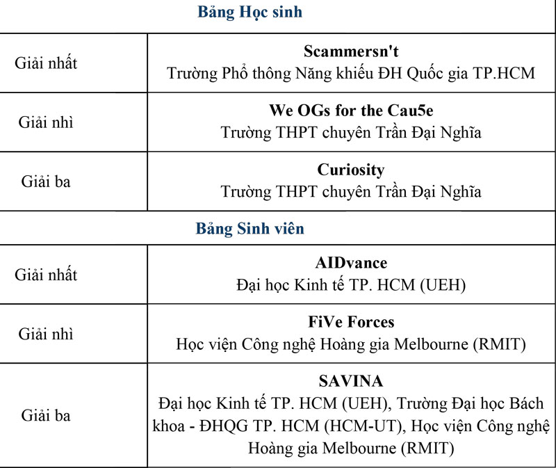 Trao 20 giải cho các đội xuất sắc chương trình Hackathon Logistics nhân đạo 2025