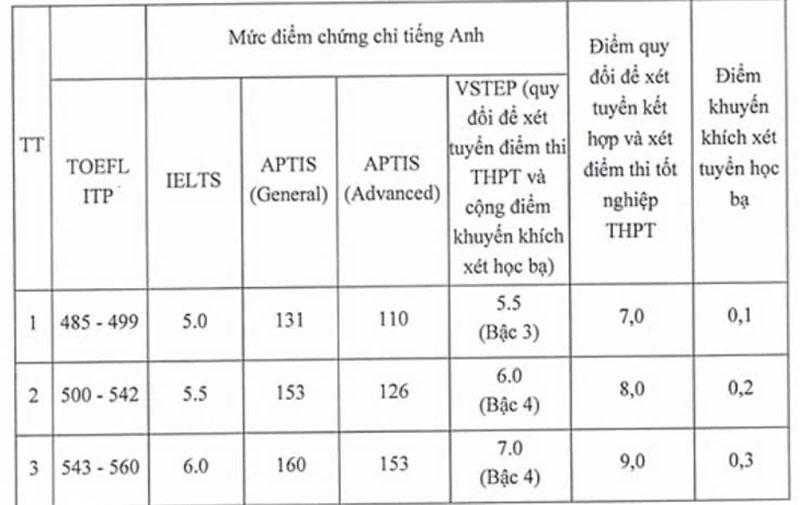 Học viện Báo chí và Tuyên truyền không tuyển khối C, thêm tổ hợp mới