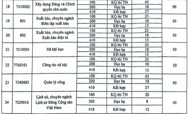 Học viện Báo chí và Tuyên truyền không tuyển khối C, thêm tổ hợp mới