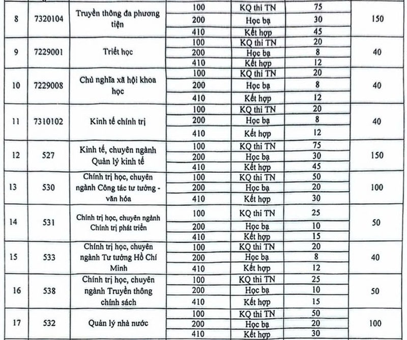 Học viện Báo chí và Tuyên truyền không tuyển khối C, thêm tổ hợp mới