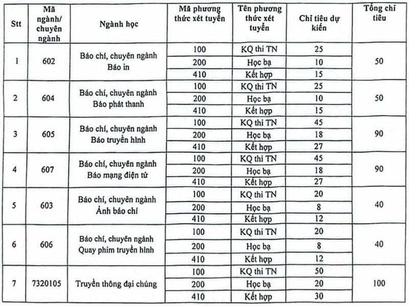 Học viện Báo chí và Tuyên truyền không tuyển khối C, thêm tổ hợp mới