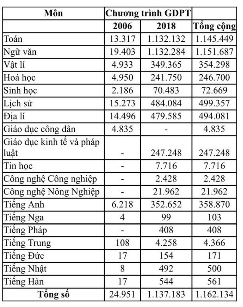 Thi tốt nghiệp THPT: Môn lịch sử, địa lý được lựa chọn nhiều nhất
