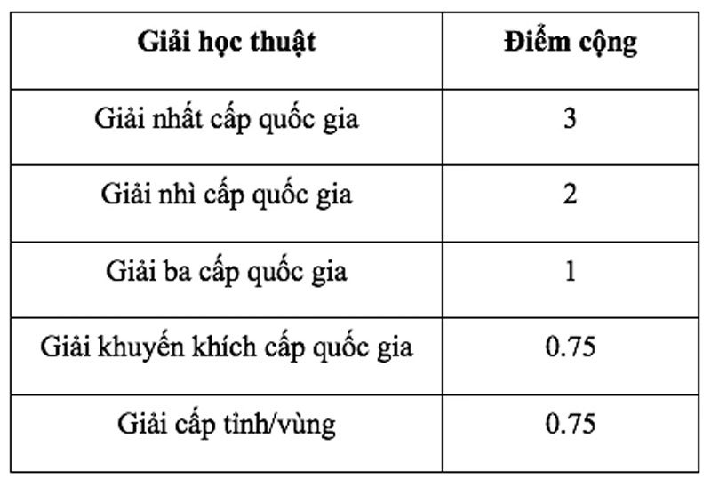 Trường ĐH Quốc tế tuyển sinh 3 cách, quy đổi 10 điểm tiếng Anh từ IELTS 7.0