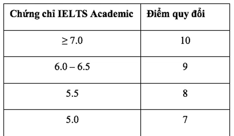 Trường ĐH Quốc tế tuyển sinh 3 cách, quy đổi 10 điểm tiếng Anh từ IELTS 7.0
