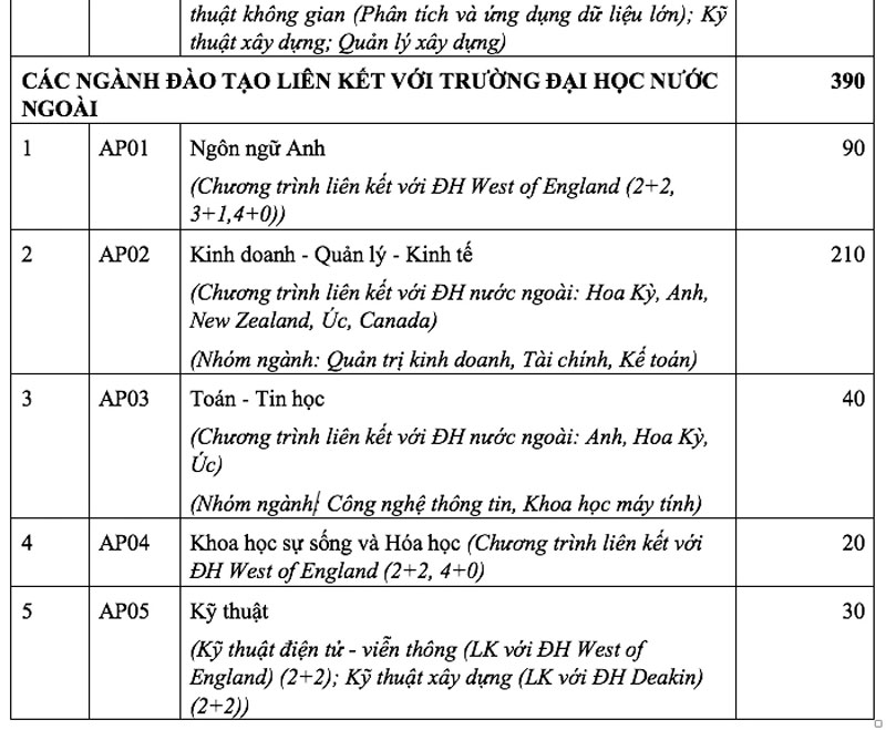 Trường ĐH Quốc tế tuyển sinh 3 cách, quy đổi 10 điểm tiếng Anh từ IELTS 7.0