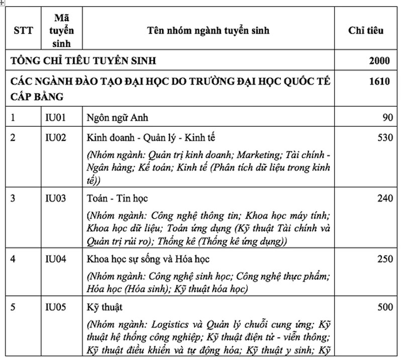 Trường ĐH Quốc tế tuyển sinh 3 cách, quy đổi 10 điểm tiếng Anh từ IELTS 7.0