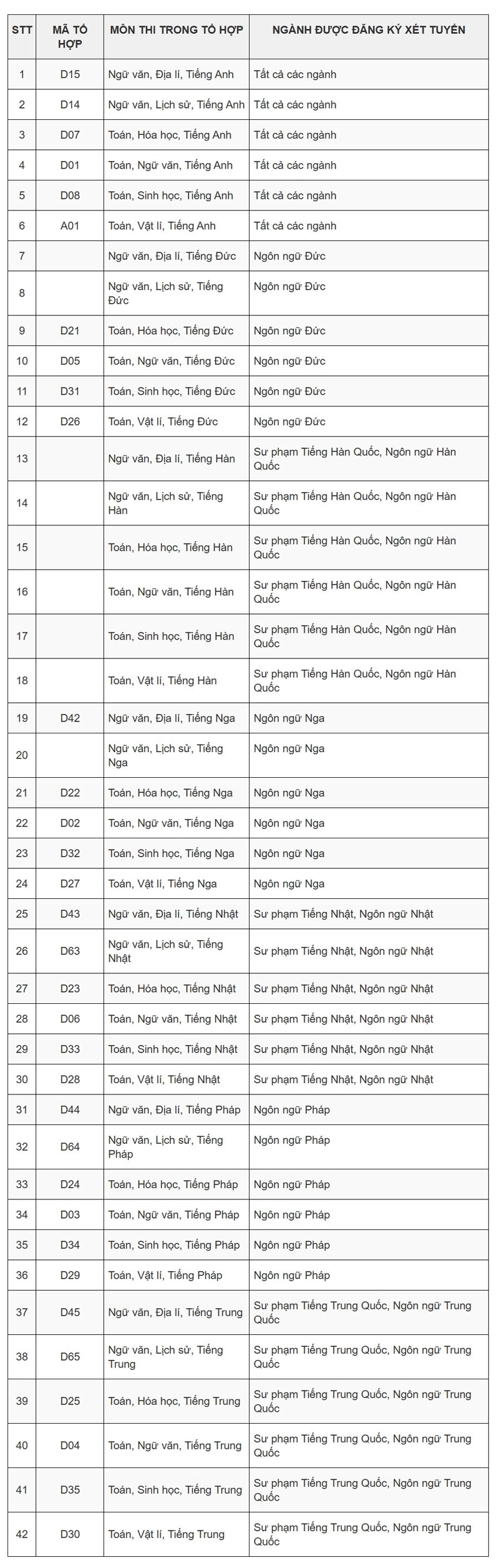 Một trường đại học tuyển sinh bằng 42 tổ hợp xét tuyển