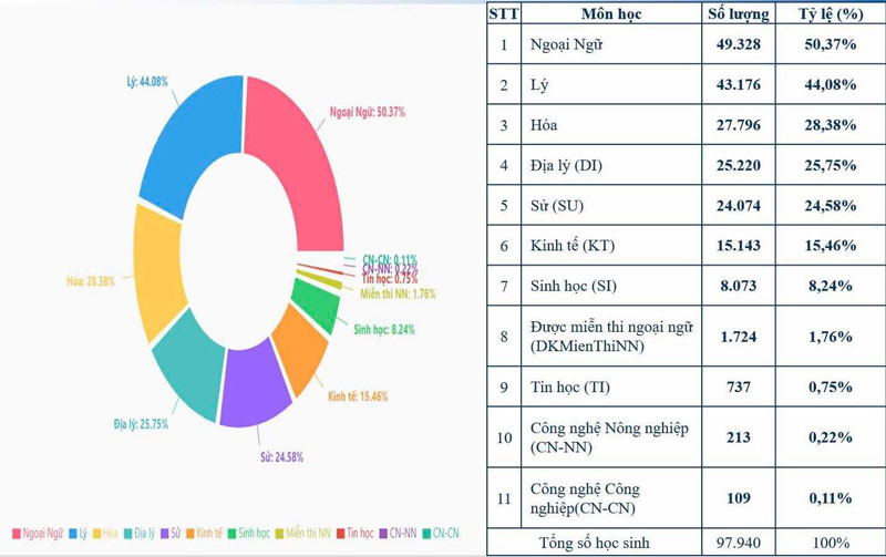 Học sinh TPHCM chọn môn thi tốt nghiệp trái ngược cả nước