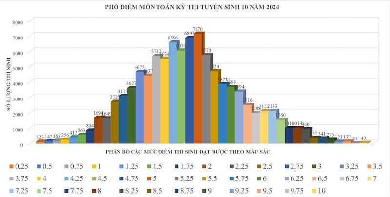 6 năm liền một nửa bài thi Toán lớp 10 TPHCM dưới 5 điểm, cảnh báo đề thi 2025