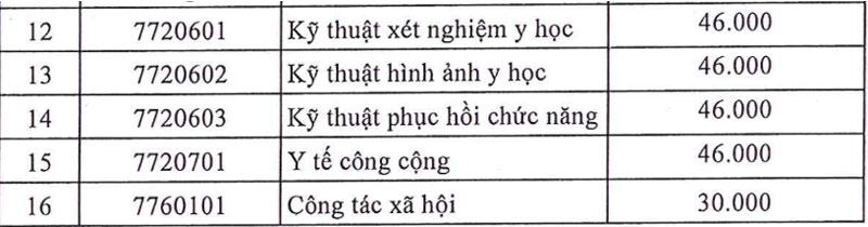 Thông tin mới nhất về học phí các trường đào tạo ngành Y Dược năm 2025