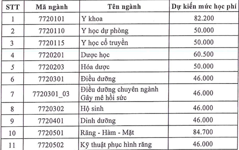 Thông tin mới nhất về học phí các trường đào tạo ngành Y Dược năm 2025
