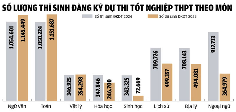 Tuyển sinh đại học 2025: Thí sinh tăng, nguyện vọng giảm