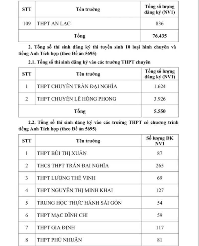 TP.HCM công bố số học sinh chọn nguyện vọng 1 lớp 10 từng trường THPT