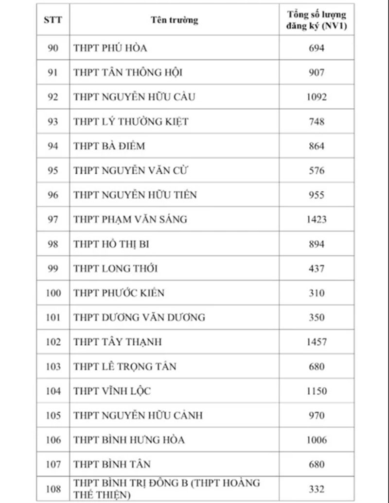 TP.HCM công bố số học sinh chọn nguyện vọng 1 lớp 10 từng trường THPT