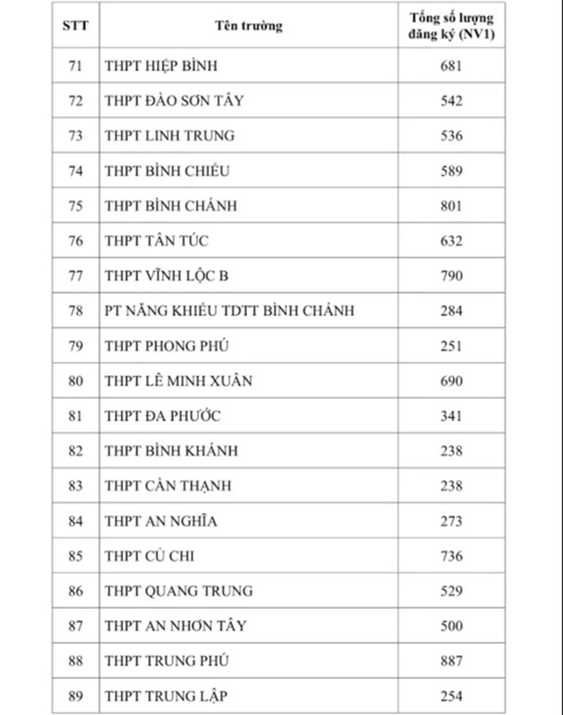 TP.HCM công bố số học sinh chọn nguyện vọng 1 lớp 10 từng trường THPT