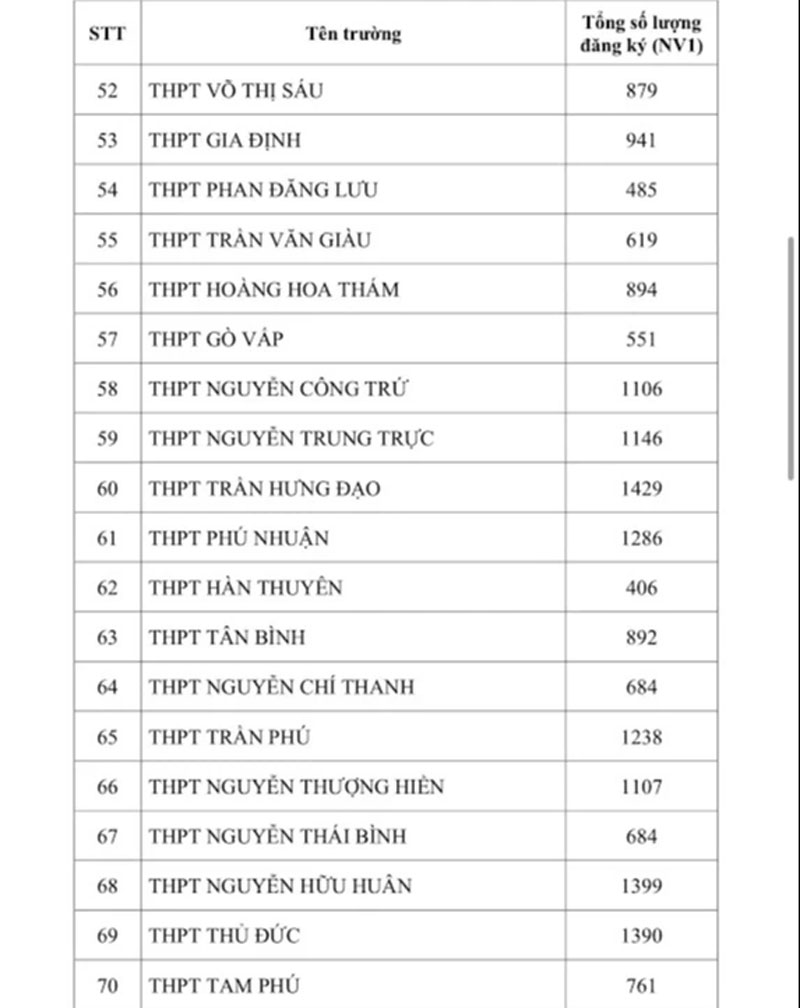 TP.HCM công bố số học sinh chọn nguyện vọng 1 lớp 10 từng trường THPT