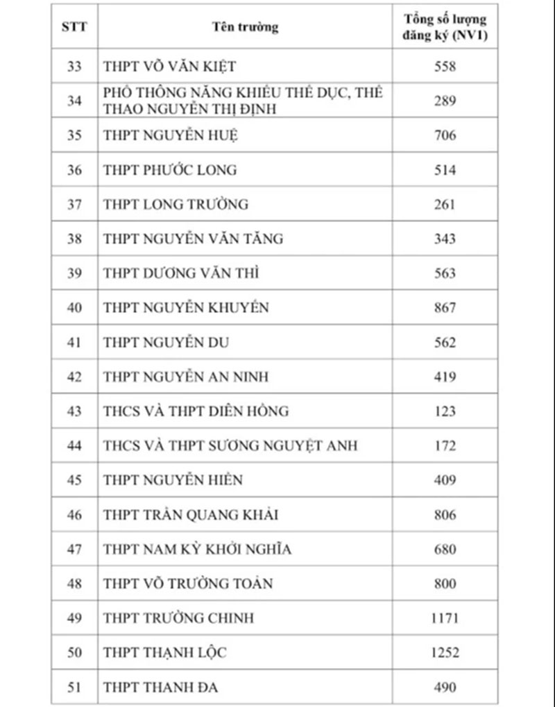 TP.HCM công bố số học sinh chọn nguyện vọng 1 lớp 10 từng trường THPT