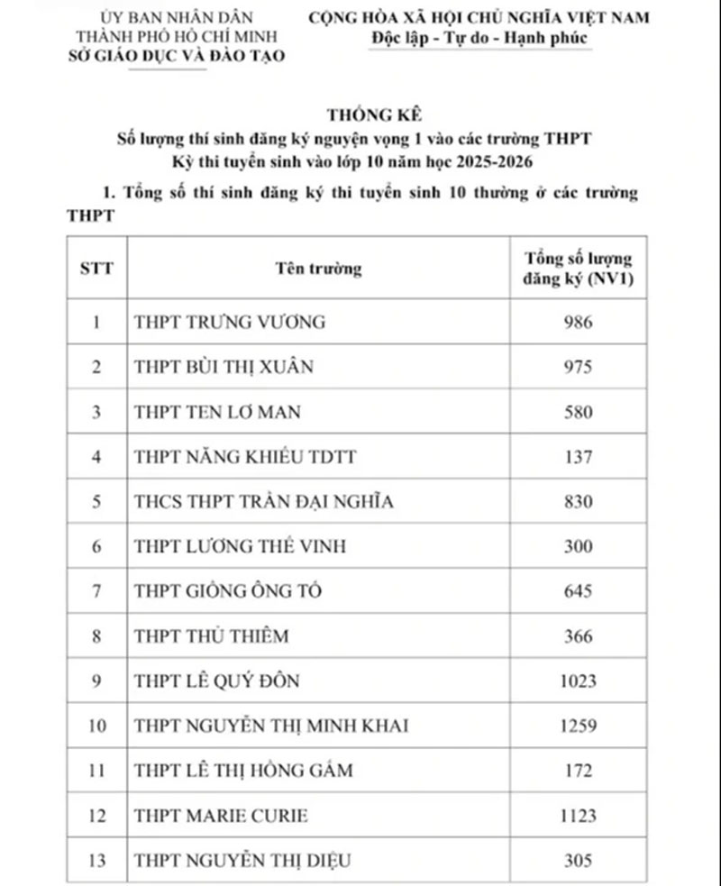 TP.HCM công bố số học sinh chọn nguyện vọng 1 lớp 10 từng trường THPT