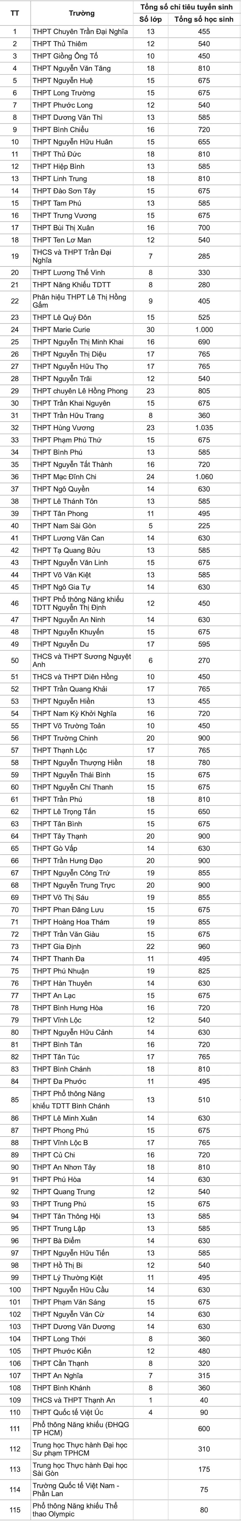 Hôm nay, TPHCM công bố tỷ lệ chọi lớp 10 công lập năm 2025