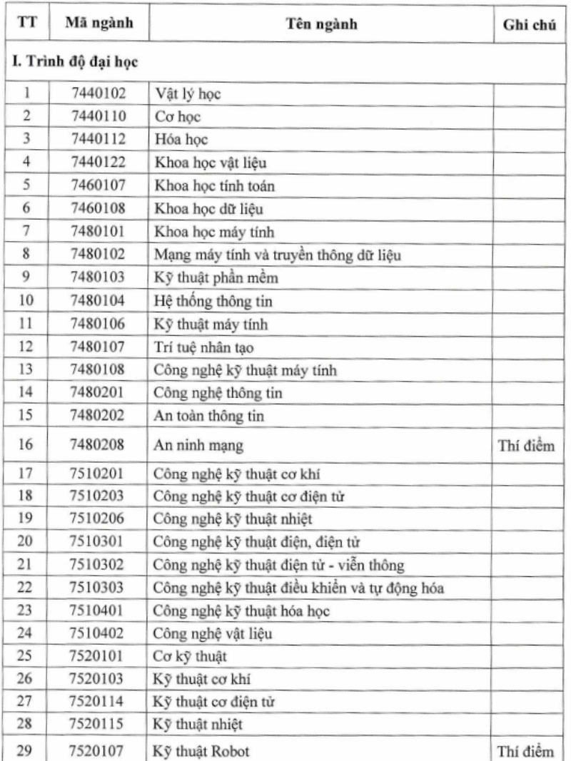 38 ngành đào tạo bậc đại học phục vụ nhân lực ngành bán dẫn