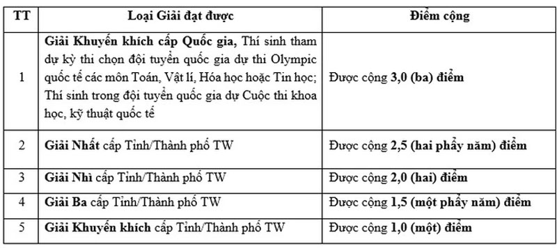 Học viện Công nghệ bưu chính viễn thông xét điểm 4 kỳ thi riêng