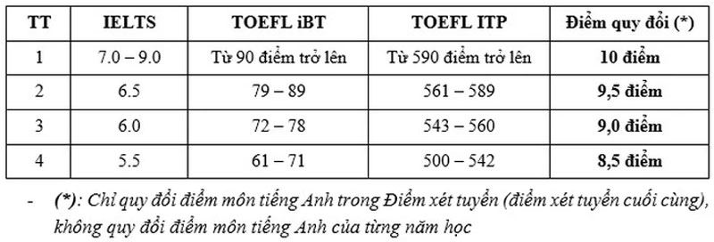 Học viện Công nghệ bưu chính viễn thông xét điểm 4 kỳ thi riêng