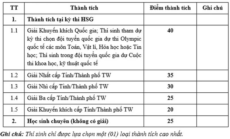 Học viện Công nghệ bưu chính viễn thông xét điểm 4 kỳ thi riêng